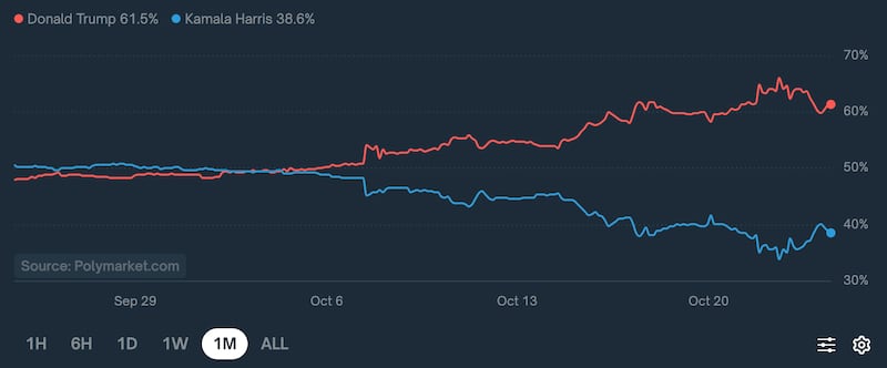 Polymarket graph shows how its shifted significantly in favor of a Donald Trump win in the last month.