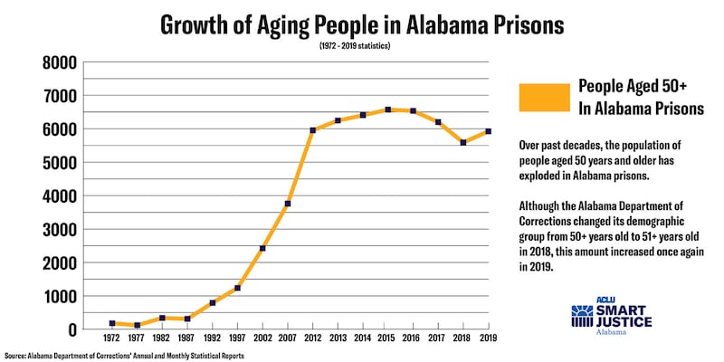 Growth-of-Aging-People-in-Alabama-Prisons_gxm5wv