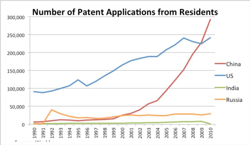 articles/2012/11/22/china-s-next-big-export-creativity-and-culture/china-patent-applications-chart2_zusvcg