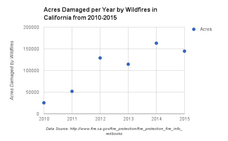 articles/2016/08/17/climate-change-is-to-blame-for-california-wildfires/160817-warshaw-acre-damage-2011-article_ypvhmp