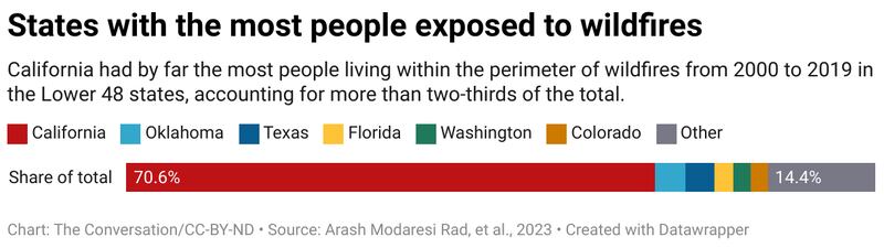 A chart showing the states with the most people exposed to firefghters.