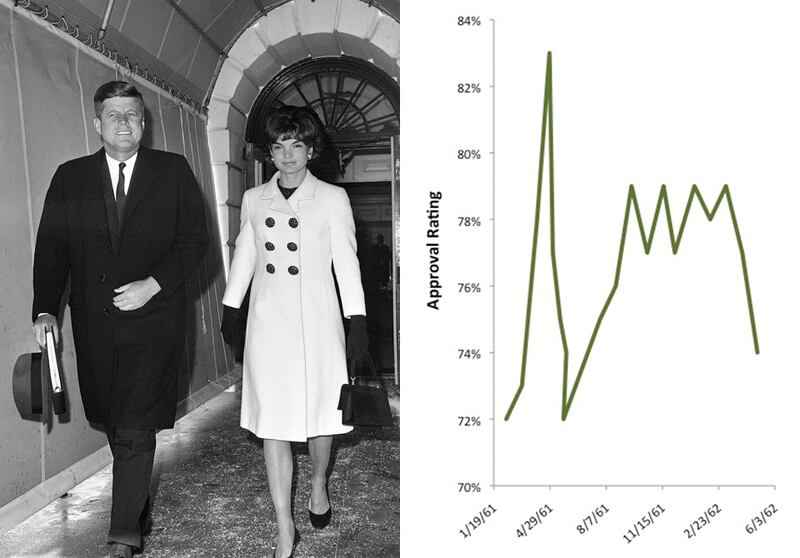 galleries/2011/05/03/presidential-approval-ratings/presidential-approval-ratings---kennedy_o7ymrz