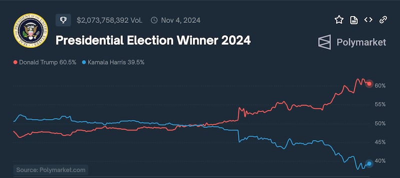 Polymarket graph showing Donald Trump’s surged to a large lead on the website.