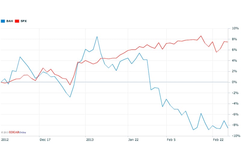 articles/2013/02/28/booz-allen-stock-suffers-in-anticipation-of-sequester/130301-gross-booz-allen-chart_zwz9zx