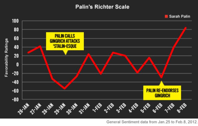 articles/2012/02/09/what-if-palin-were-running/09-storychart-v1_lwyxay