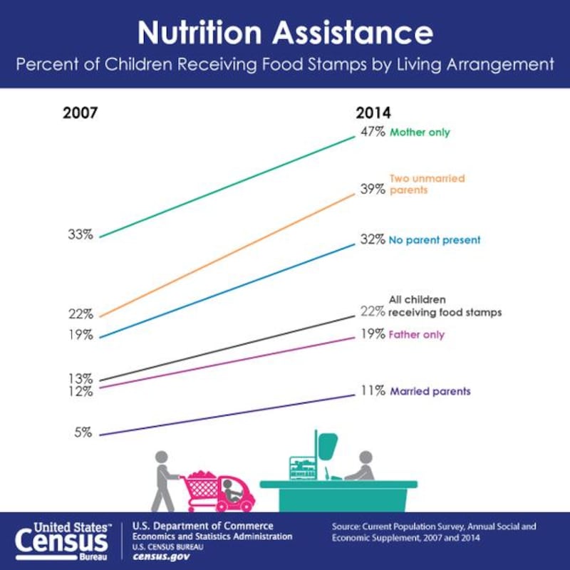 cheats/2015/01/28/16m-u-s-children-live-off-food-stamps/150128-census-food-stamps-chart_hfiflc