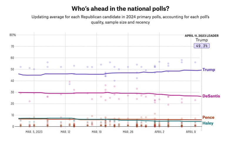 Polling data