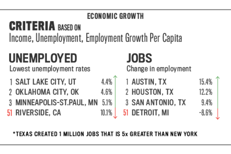 articles/2013/07/30/hot-u-s-cities-that-offer-both-jobs-and-culture-are-mostly-southern-and-modest-sized/articleinserts_aspcities3-econ-growth_qiil9j