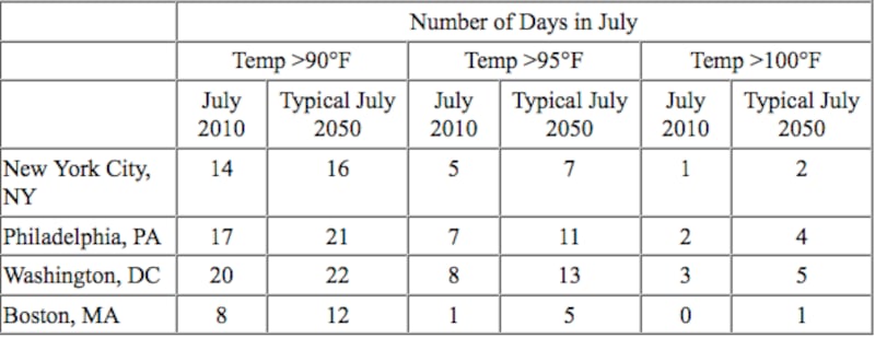 articles/2010/08/05/summer-heat-waves-and-global-warming-are-here-to-stay/cullen-chart-2_xd5ecd