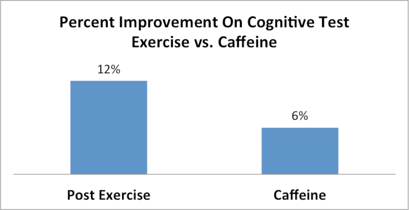 articles/2013/12/02/what-happened-when-i-replaced-coffee-with-30-seconds-of-exercise/131201-ferenstein-coffee-exercies-embed_e3spce