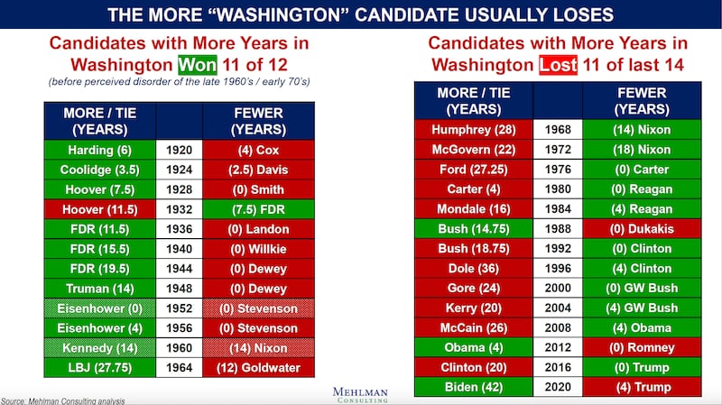 The more "washington" candidates usually lose chart