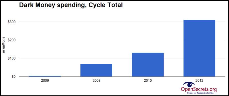 articles/2014/04/30/how-2014-is-shaping-up-to-be-the-darkest-money-election-to-date/140429-maguire-chart1_reayct