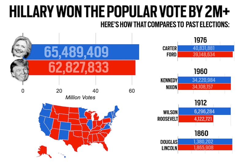 articles/2016/12/07/what-democrats-can-learn-from-hillary-clinton-s-tragedy/161206-Marshall--Clinton-popular-vote-embed-1_a8uuzs