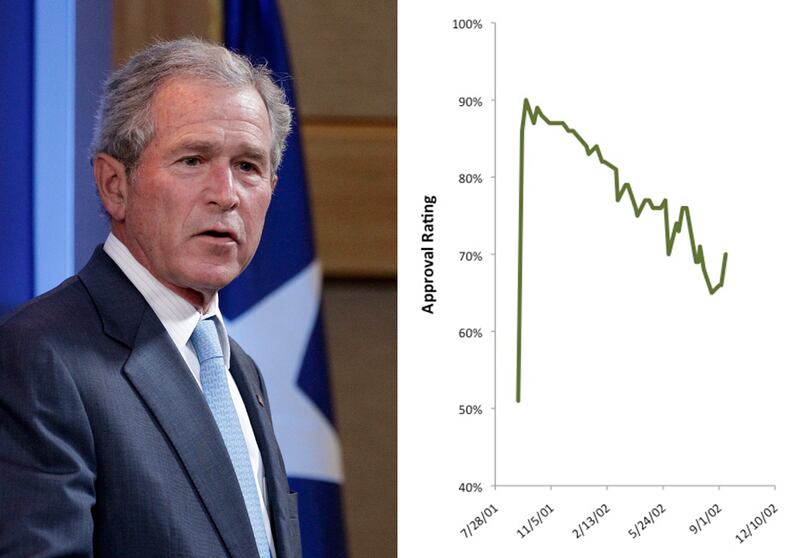 galleries/2011/05/03/presidential-approval-ratings/presidential-approval-ratings---george-w-bush_pkmrbu