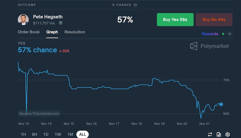 Pete Hegseth’s odds of confirmation according to Polymarket investors.