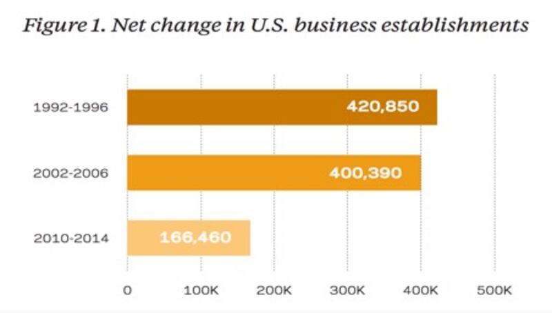 articles/2016/07/25/american-entrepreneurship-in-decline/glickman-lettieri-entrepreneurship-decline-graphic2_ybpqws