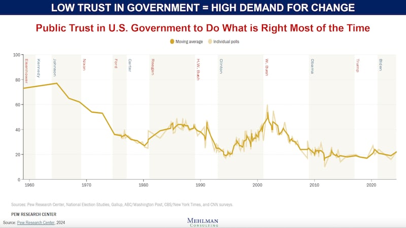 Low trust in government chart